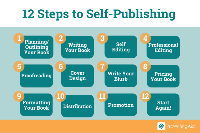 Self-Publishing in 12 Steps