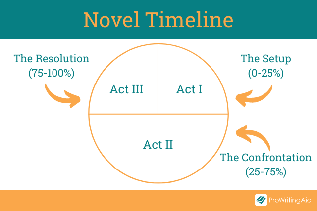 The three act structure for a novel