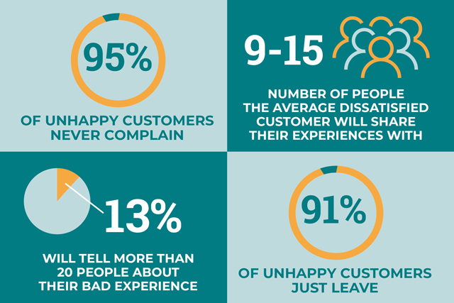 Statistics on Poor Customer Service