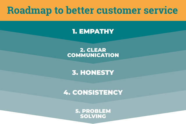 Roadmap to Successful Customer Service