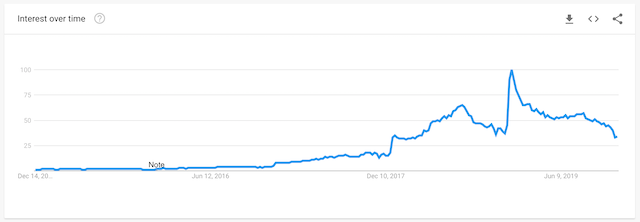 A Trendy Topic Graph