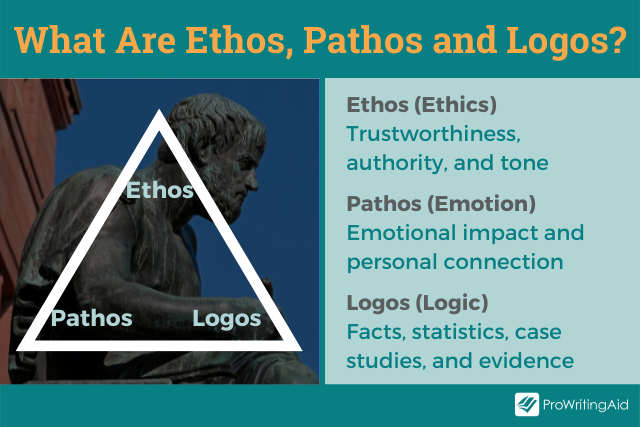 Ethos, pathos and logos