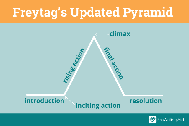Freytag's updated pyramid