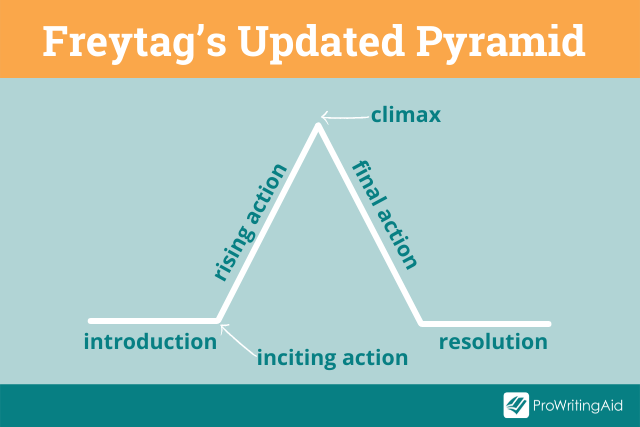 The Stages Of Freytag's Pyramid: Introduction To Dramatic Structure ...