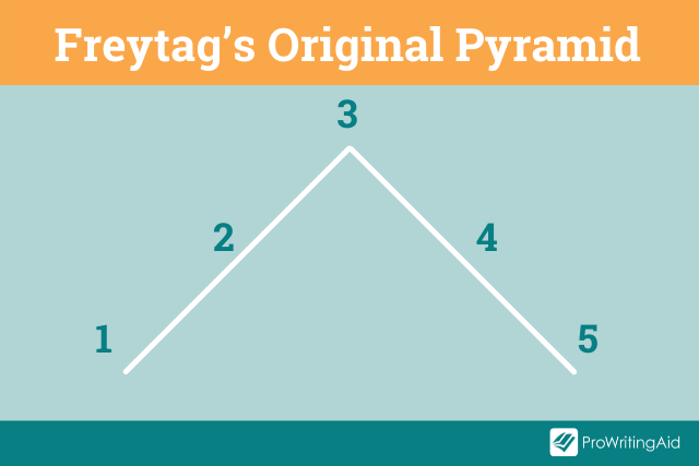 Freytag's original pyramid