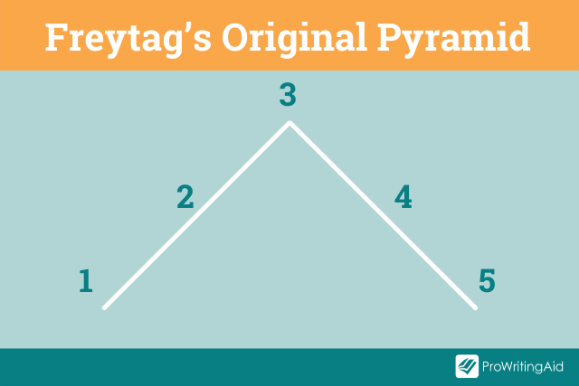 Freytag's pyramid, also known as the dramatic arc, showing a