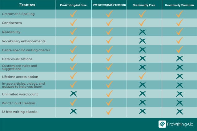 Grammarly premium versus ProWritingAid premium