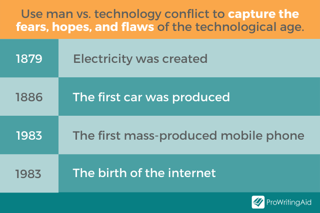 A tmeline on the history of technology