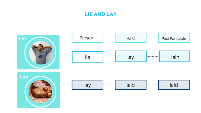 lie and lay verb tenses