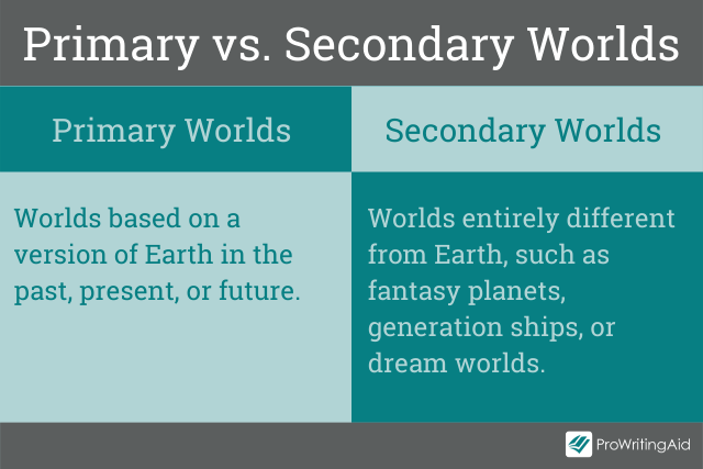 Primary versus secondary worlds