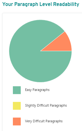 ProWritingAid Readability Report Visualization