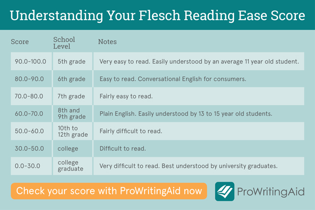 Flesch Grade Level Chart