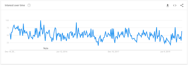 Evergreen Content Graph