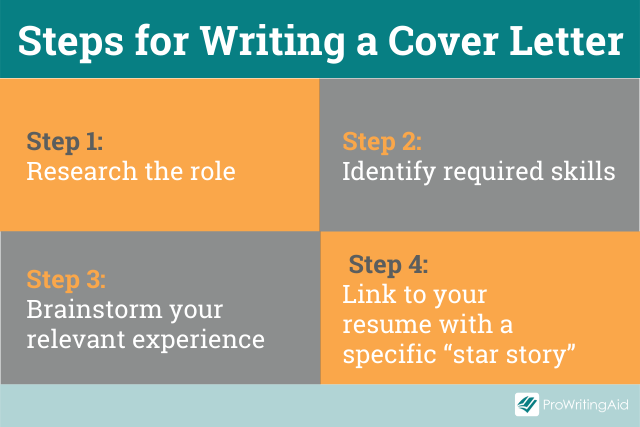The steps for writing a cover letter