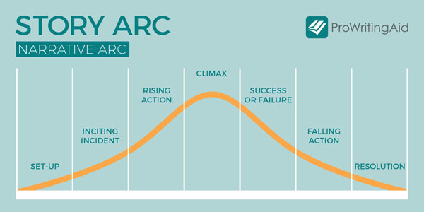 Plot diagram - Exposition, conflict, rising action, climax, falling action, resolution