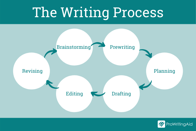 The Writing Process