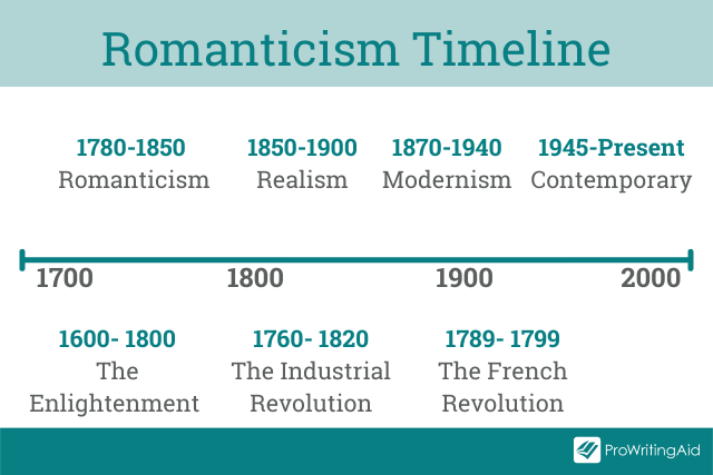 Romanticism Timeline