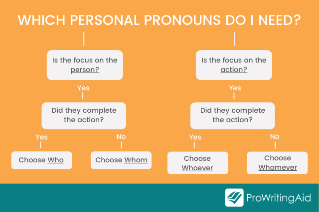 A chart showing which personal pronoun you should use