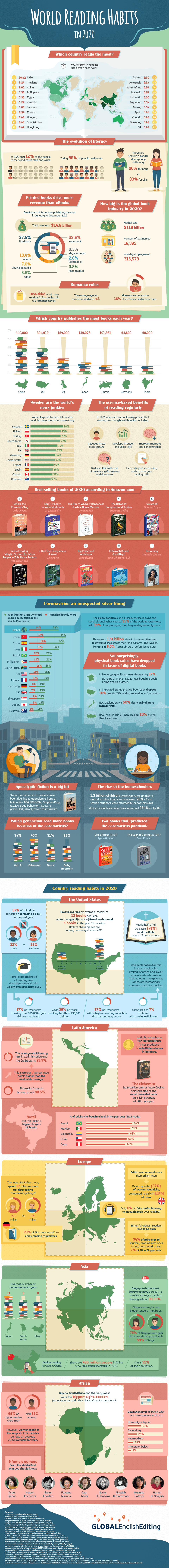 World Reading Habits Infographic