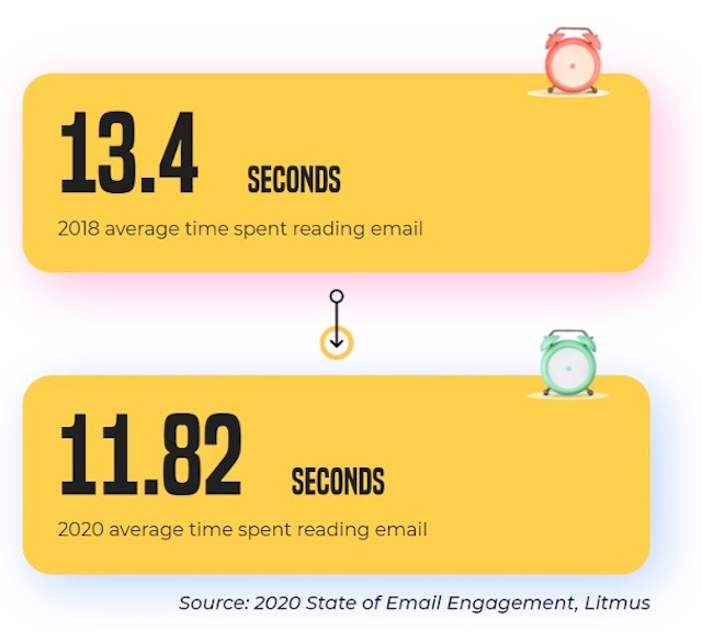 statistics graphic: average attention span has gone down from 13.4 seconds in 2018 to 11.82 seconds in 2021