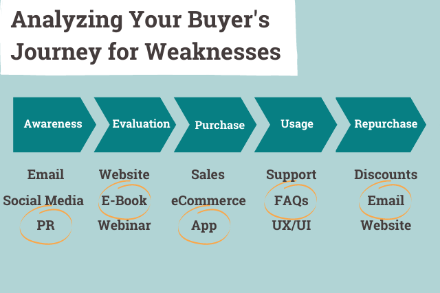 analyzing your buyer's journey for potential weak points