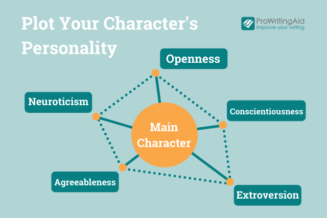 big five personality chart for a fictional character