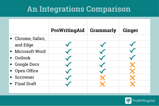 Grammarly vs. Ginger vs. ProWritingAid