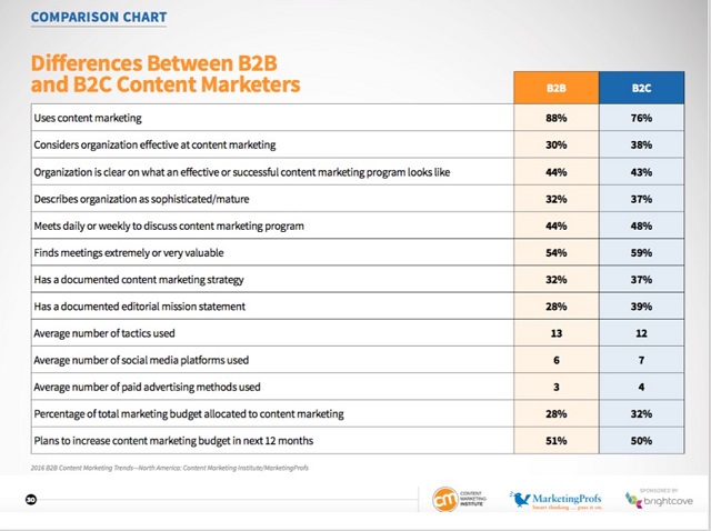 Content Marketing, What is the difference between B2B and B2C?
