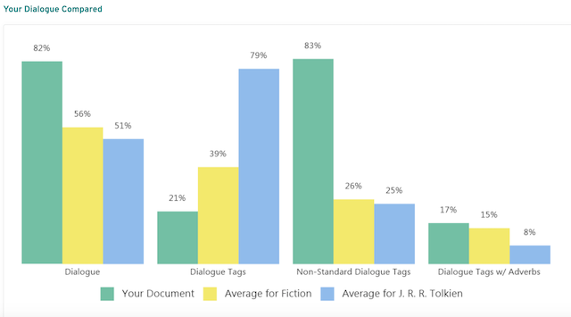 compare dialogue tags