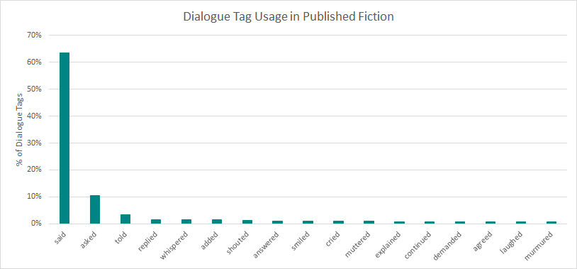 Nonstandard Dialogue Tags