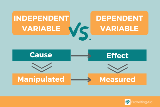 a research topic with dependent and independent variables