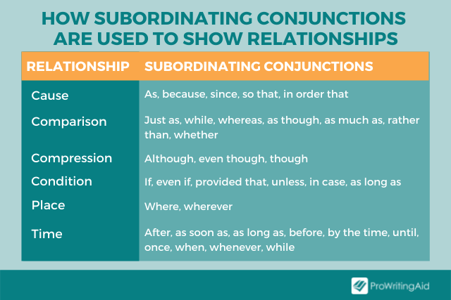 image showing examples of subordinating conjunctions
