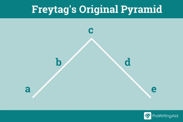 Image showing Freytag's original pyramid