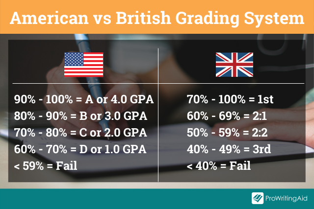 British Grading System