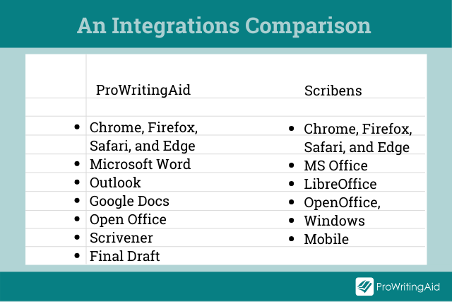 Image showing a comparison of the integrations for ProwritingAid and Scribens