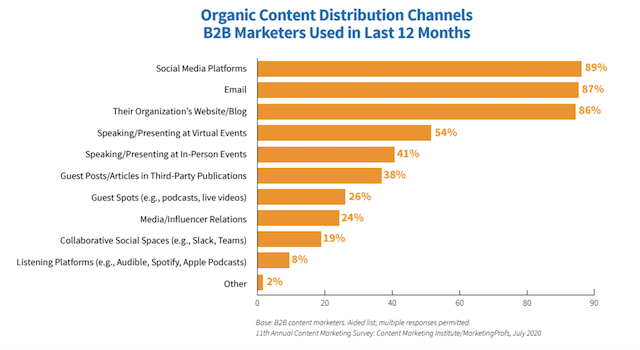 how content marketers use organic distribution channels