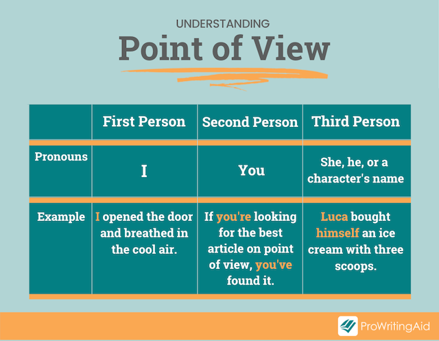 table showing pronouns for each POV and example sentences