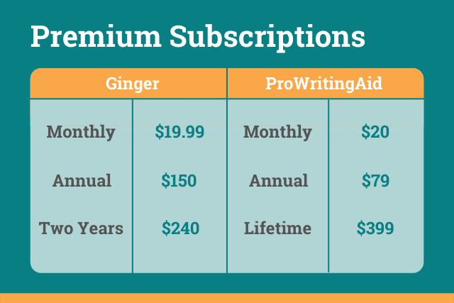 pricing comparison chart: ProWritingAid vs Ginger