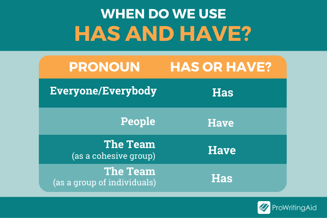 unusual pronouns with have and has