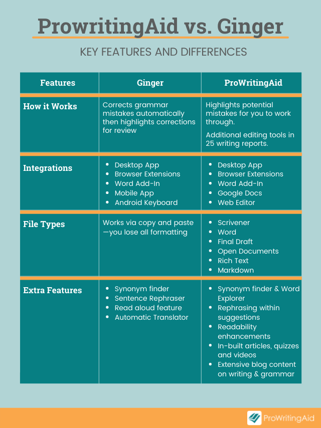 table comparing ProWritingAid and Ginger