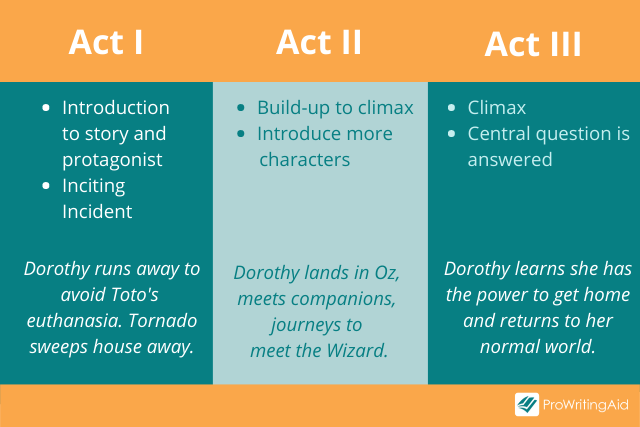 screenplay three act structure