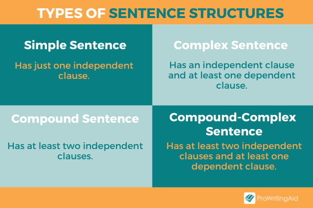 Types of sentence structures  Simple, Compound, Complex & Compound-complex  