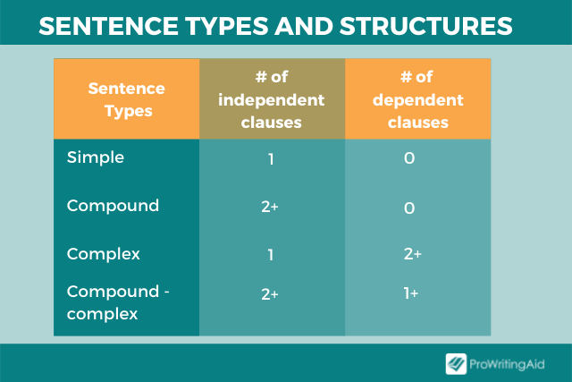 Image showing sentence types and structures