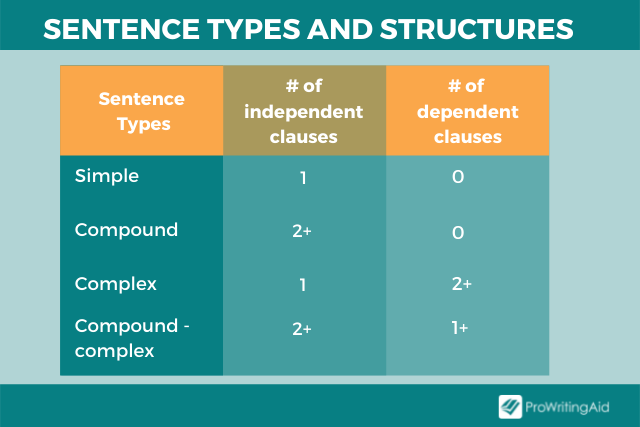 4 SENTENCE TYPES, Easy Explanation