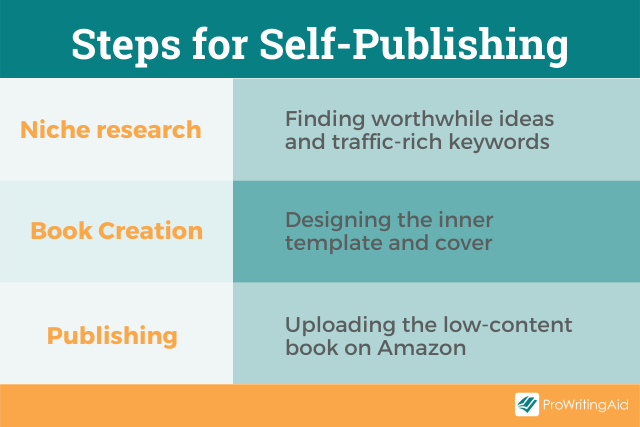 Steps for Self Publishing