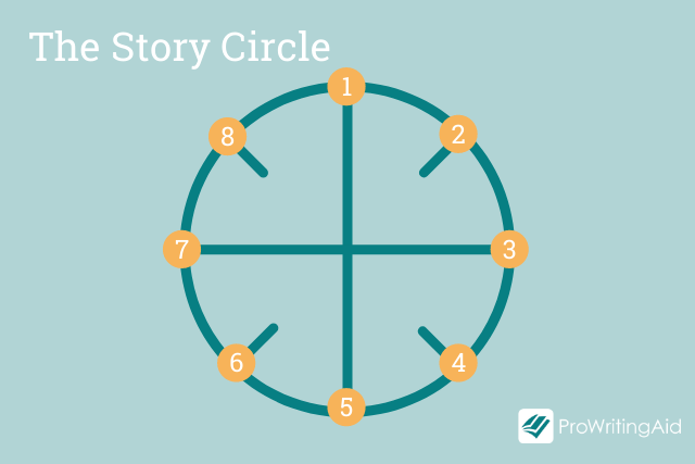 dan harmon story circle