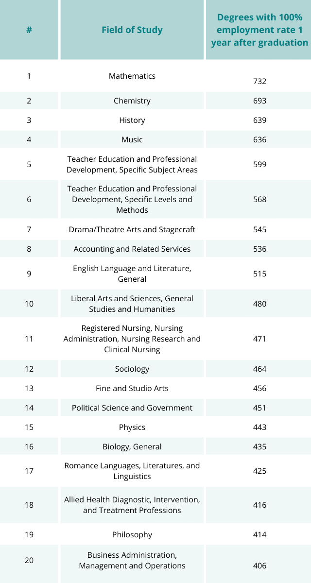 Table of statistics for the 20 most employable degrees
