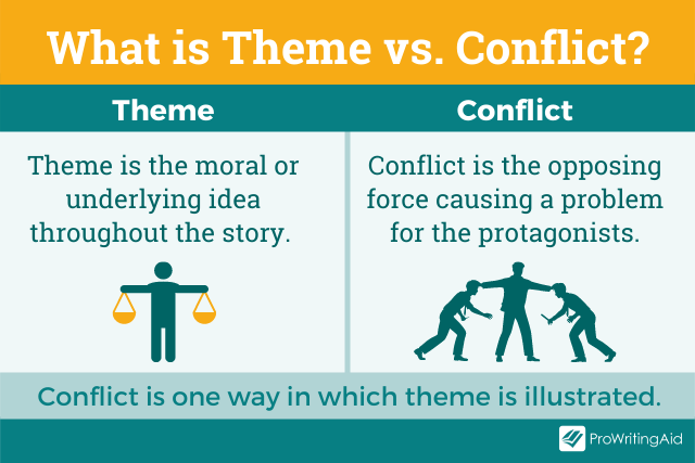 What is the difference between a theme and a conflict?