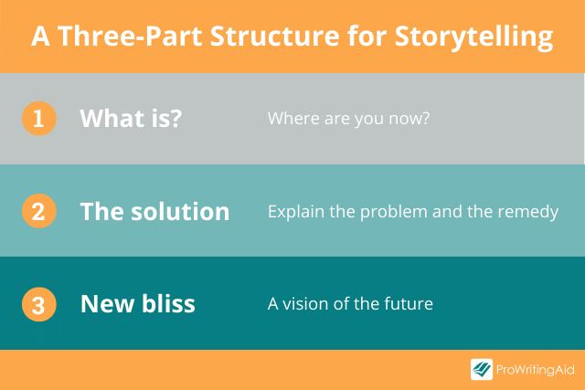 three-part structuer for storytelling