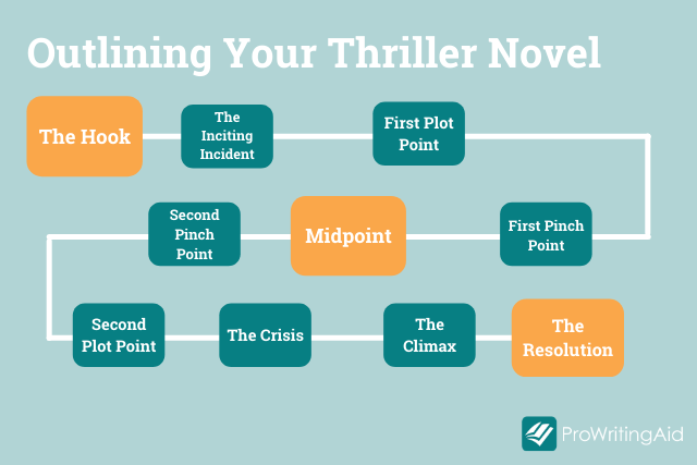 thriller novel outline flowchart